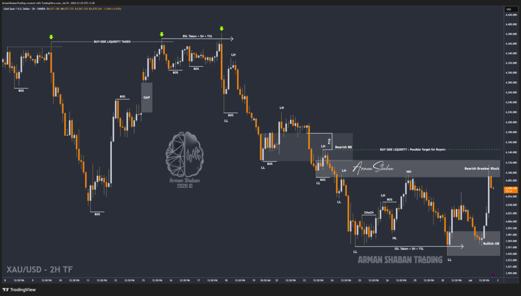XAUUSD GOLD EURUSD GBPUSD Forex Gold Master Arman Shaban