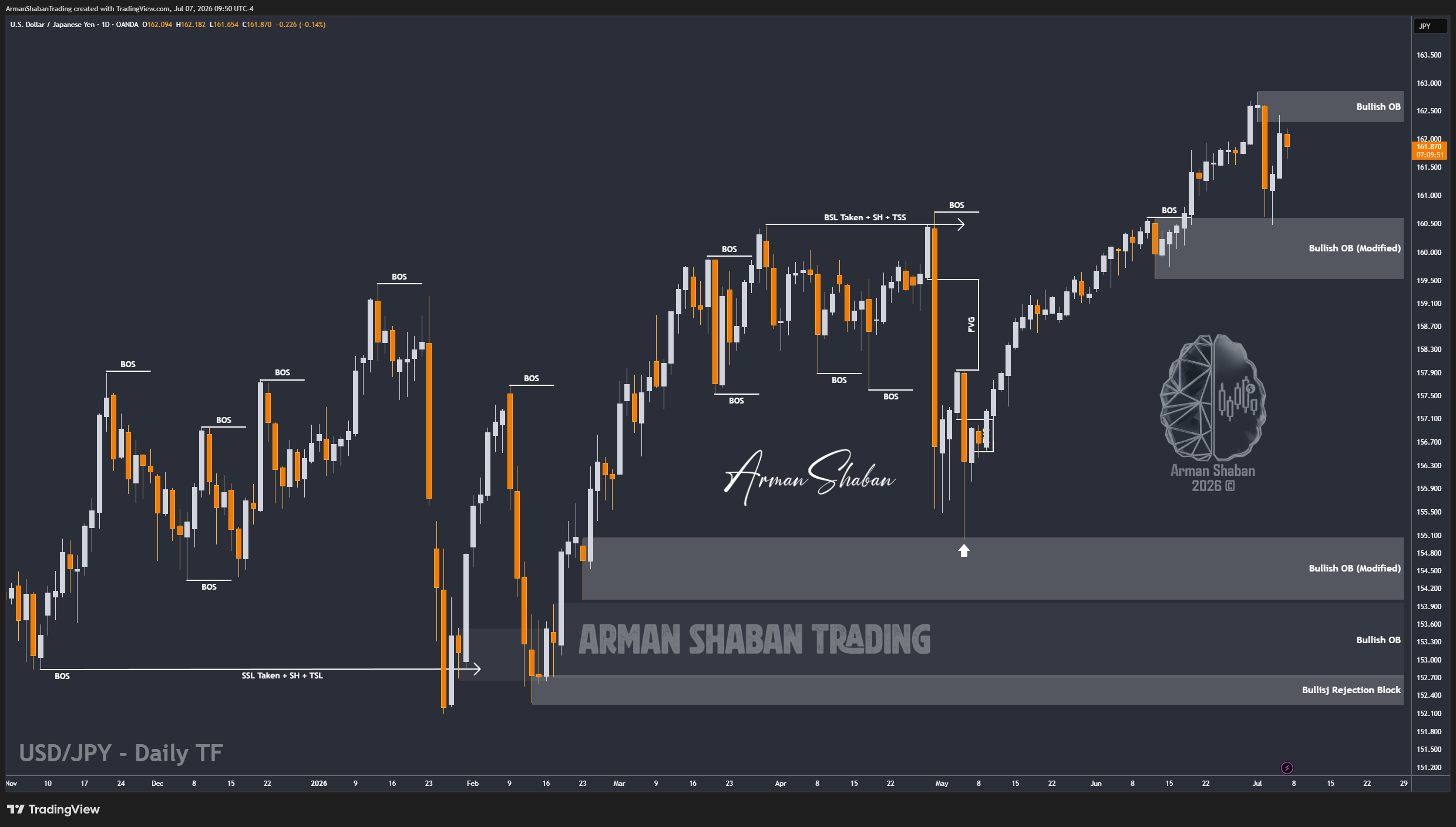 XAUUSD GOLD EURUSD GBPUSD Forex Gold Master Arman Shaban