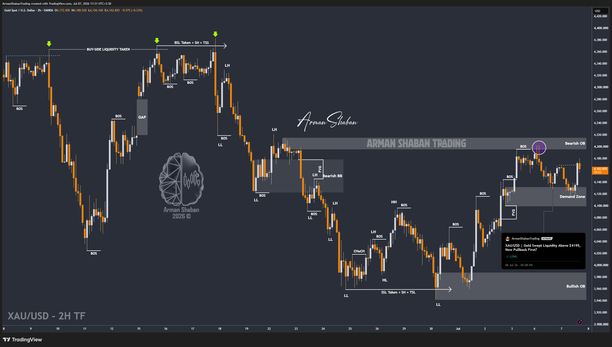 XAUUSD GOLD EURUSD GBPUSD Forex Gold Master Arman Shaban