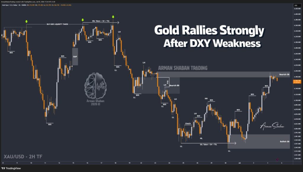 XAUUSD GOLD EURUSD GBPUSD Forex Gold Master Arman Shaban