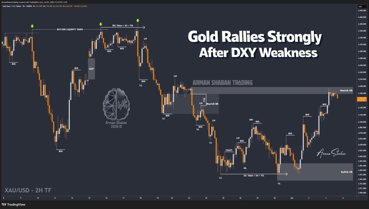 XAUUSD GOLD EURUSD GBPUSD Forex Gold Master Arman Shaban