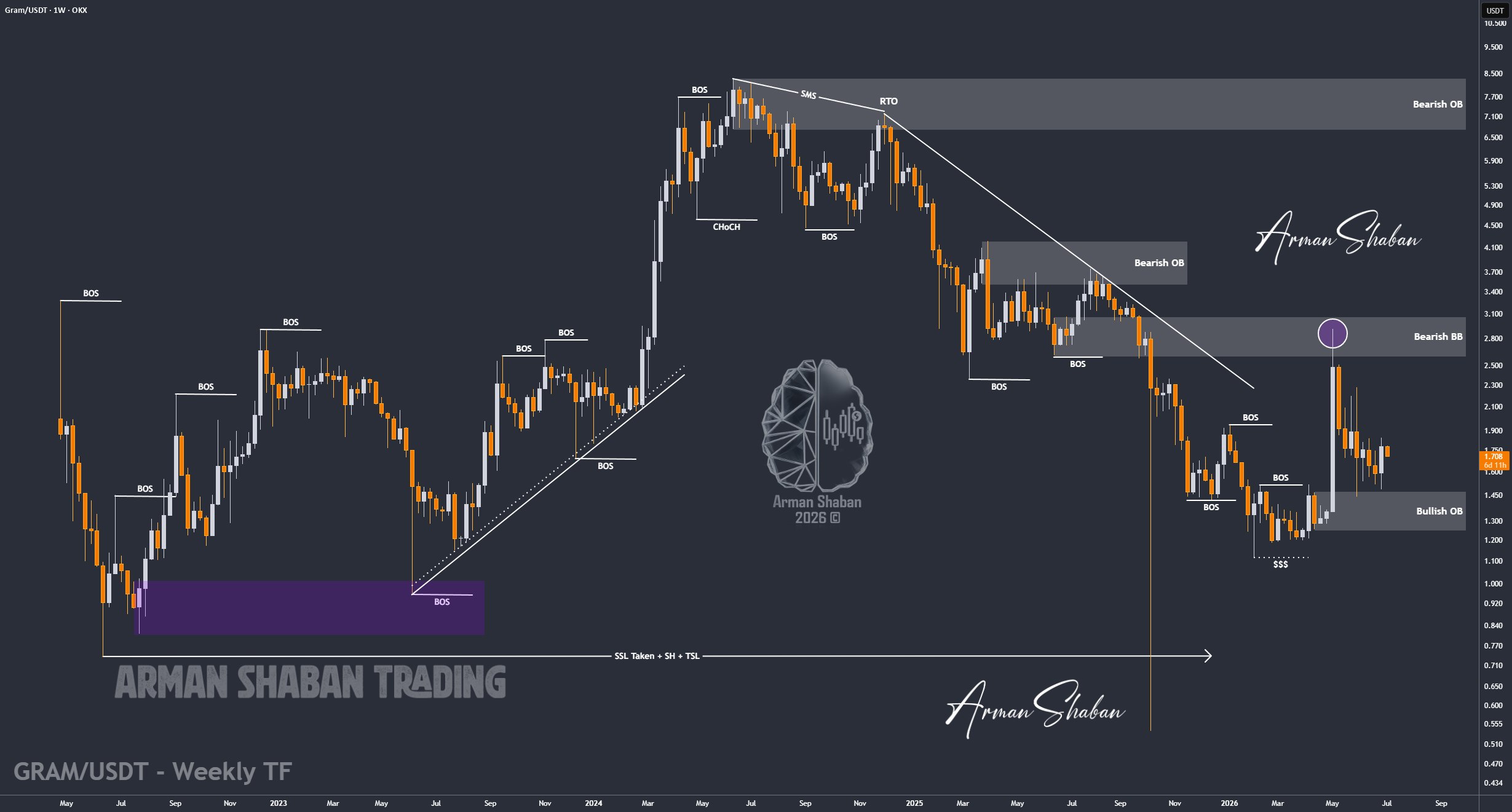 Crypto Blockchain Bitcoin Ethereum Gold Master Arman Shaban