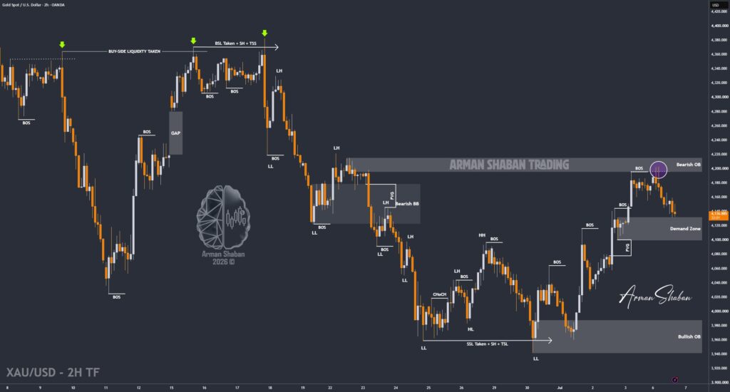 XAUUSD GOLD EURUSD GBPUSD Forex Gold Master Arman Shaban