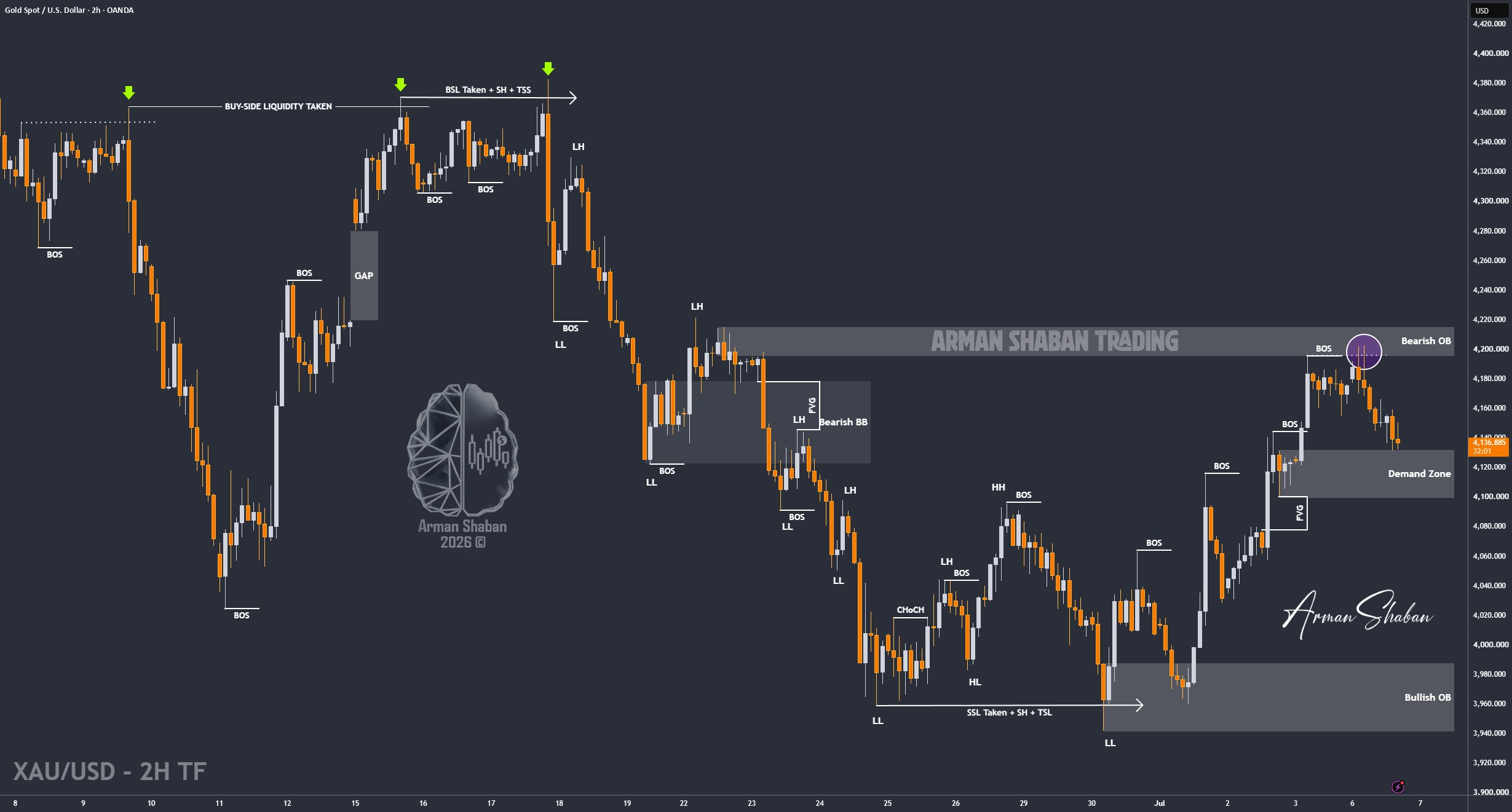 XAUUSD GOLD EURUSD GBPUSD Forex Gold Master Arman Shaban