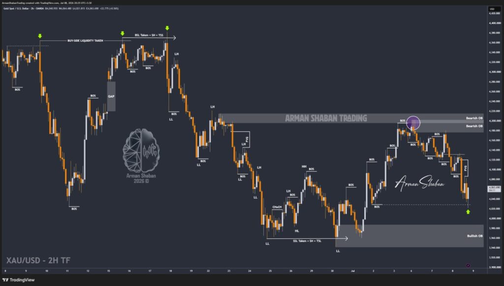 XAUUSD GOLD EURUSD GBPUSD Forex Gold Master Arman Shaban