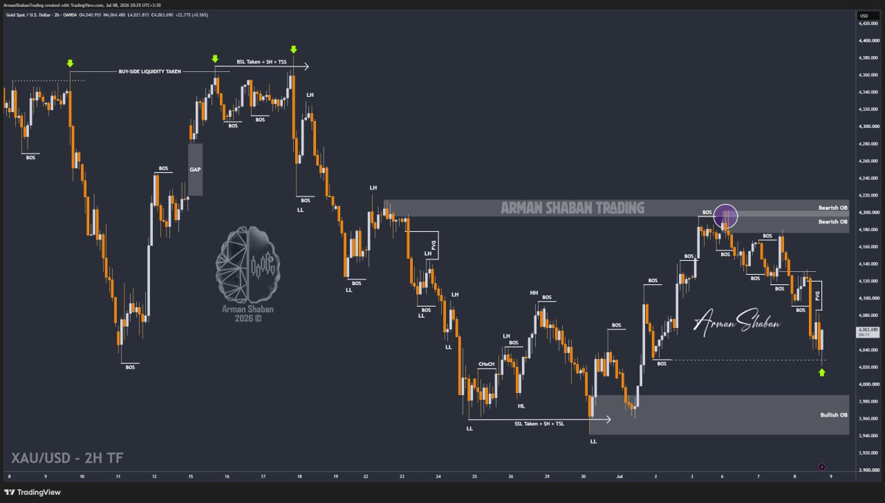 XAUUSD GOLD EURUSD GBPUSD Forex Gold Master Arman Shaban