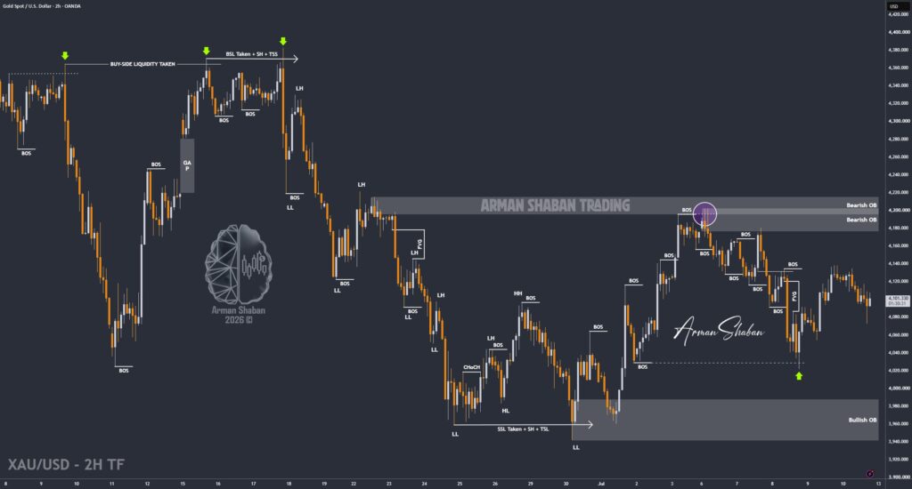 XAUUSD GOLD EURUSD GBPUSD Forex Gold Master Arman Shaban