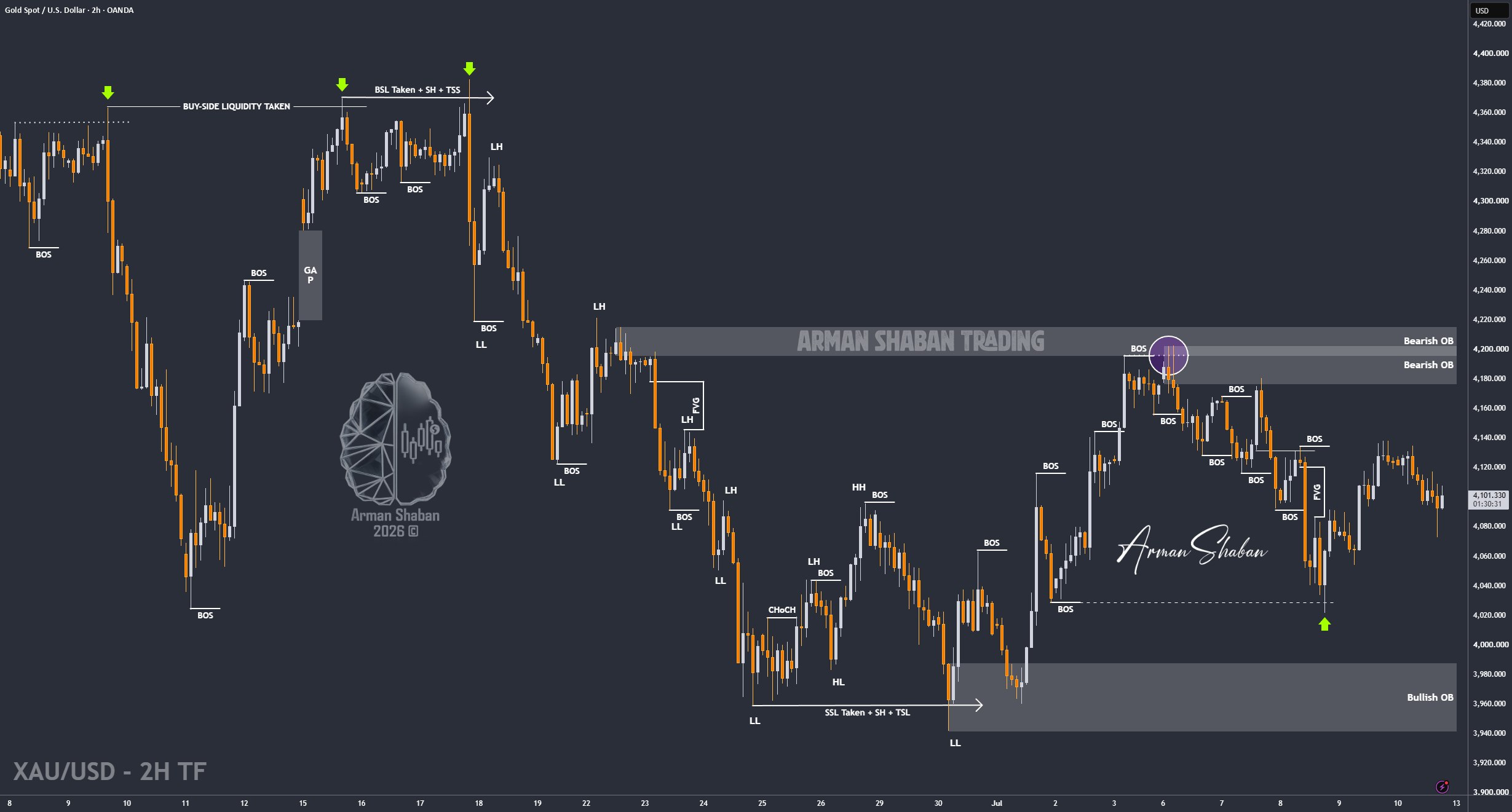 XAUUSD GOLD EURUSD GBPUSD Forex Gold Master Arman Shaban