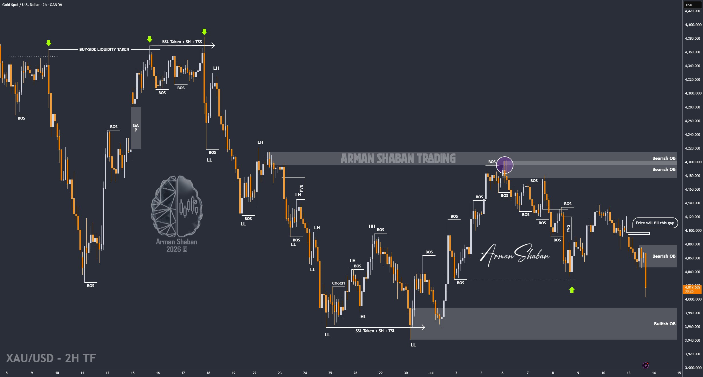 XAUUSD GOLD EURUSD GBPUSD Forex Gold Master Arman Shaban