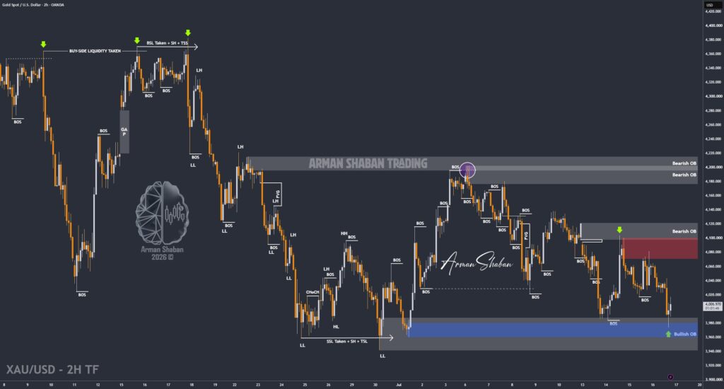XAUUSD GOLD EURUSD GBPUSD Forex Gold Master Arman Shaban