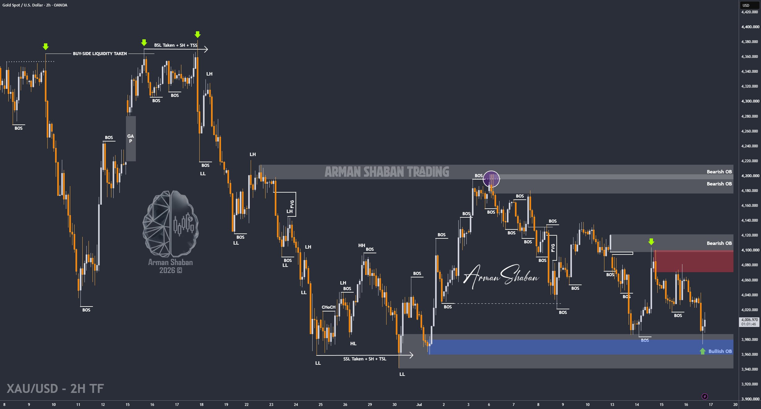 XAUUSD GOLD EURUSD GBPUSD Forex Gold Master Arman Shaban