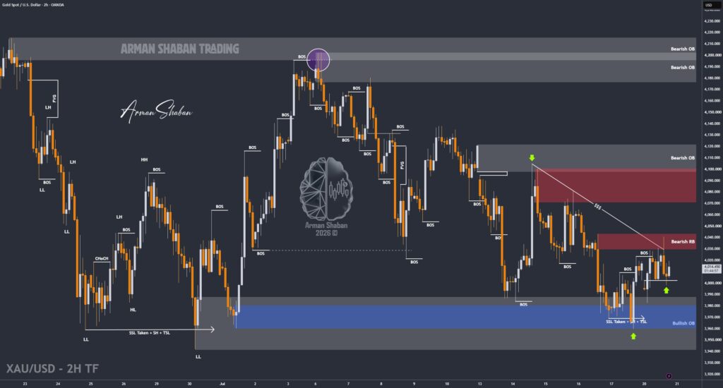 XAUUSD GOLD EURUSD GBPUSD Forex Gold Master Arman Shaban