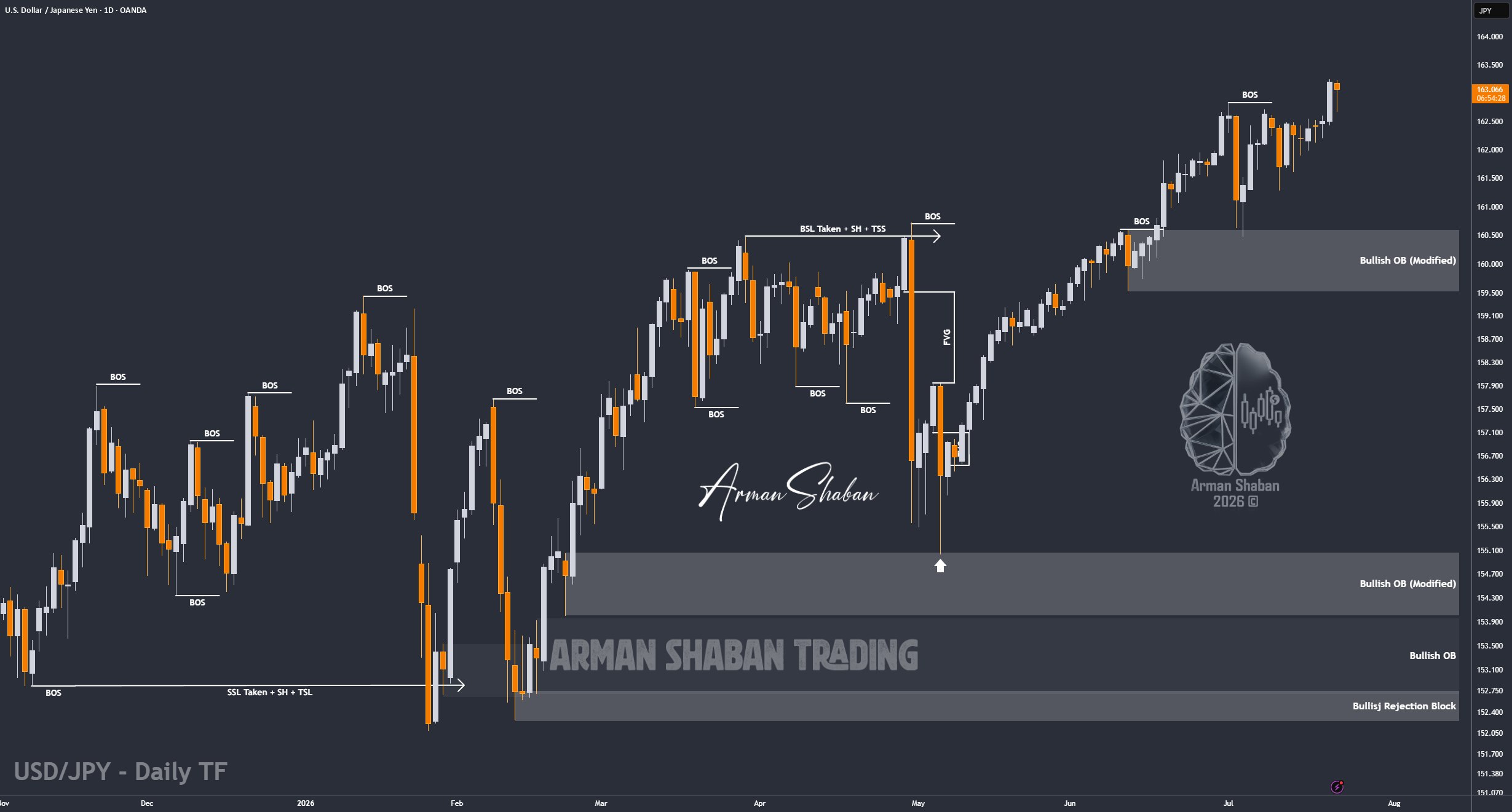 XAUUSD GOLD EURUSD GBPUSD Forex Gold Master Arman Shaban