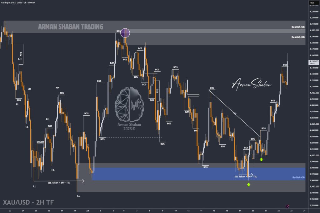 XAUUSD GOLD EURUSD GBPUSD Forex Gold Master Arman Shaban