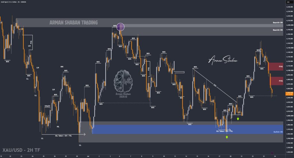 XAUUSD GOLD EURUSD GBPUSD Forex Gold Master Arman Shaban