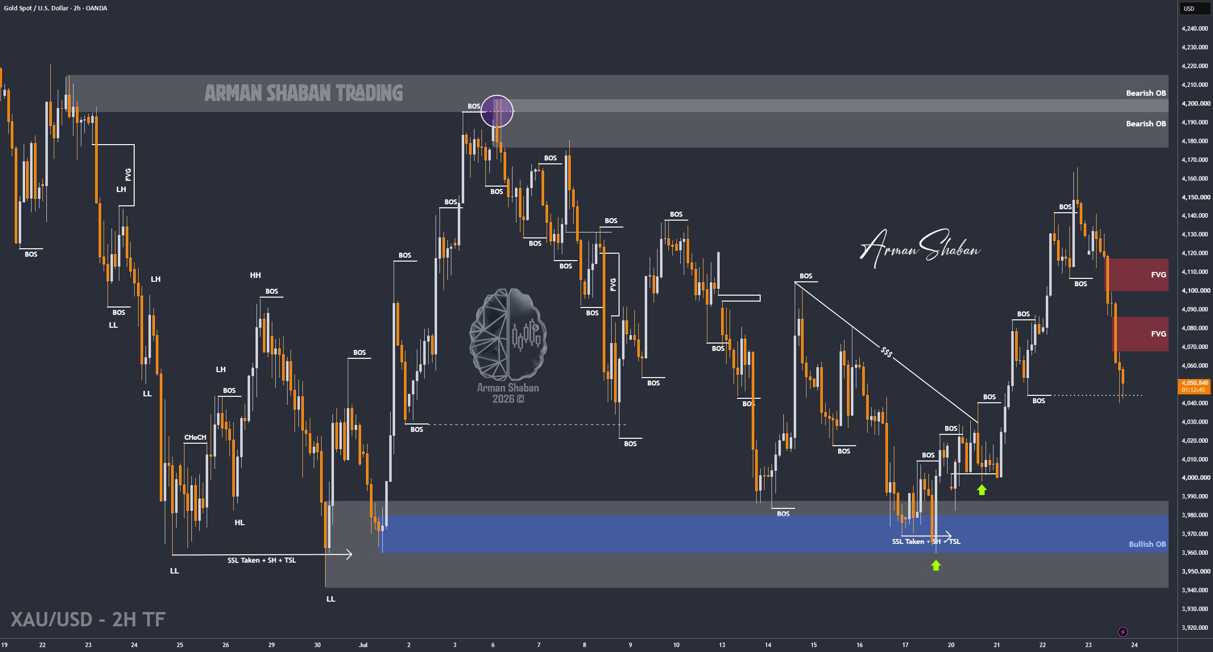 XAUUSD GOLD EURUSD GBPUSD Forex Gold Master Arman Shaban