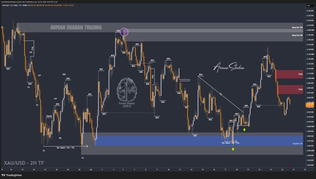 XAUUSD GOLD EURUSD GBPUSD Forex Gold Master Arman Shaban