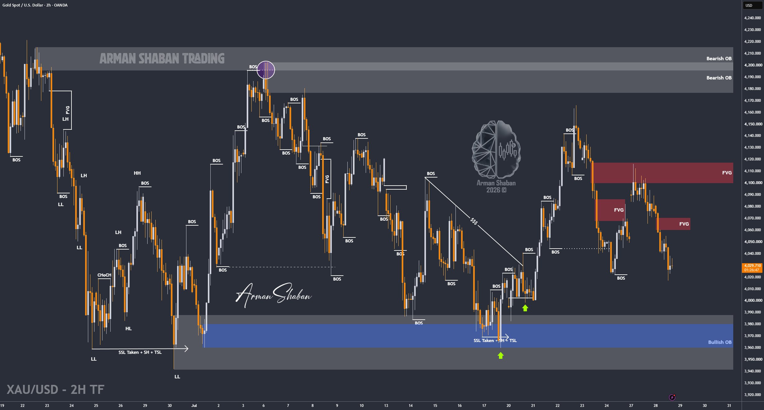 XAUUSD GOLD EURUSD GBPUSD Forex Gold Master Arman Shaban